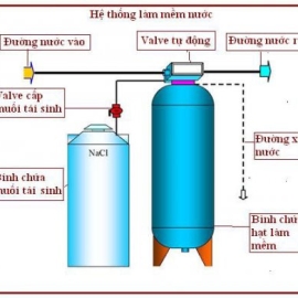 Hệ thống lọc làm mềm nước cứng – Giải pháp xử lí nước cứng triệt để