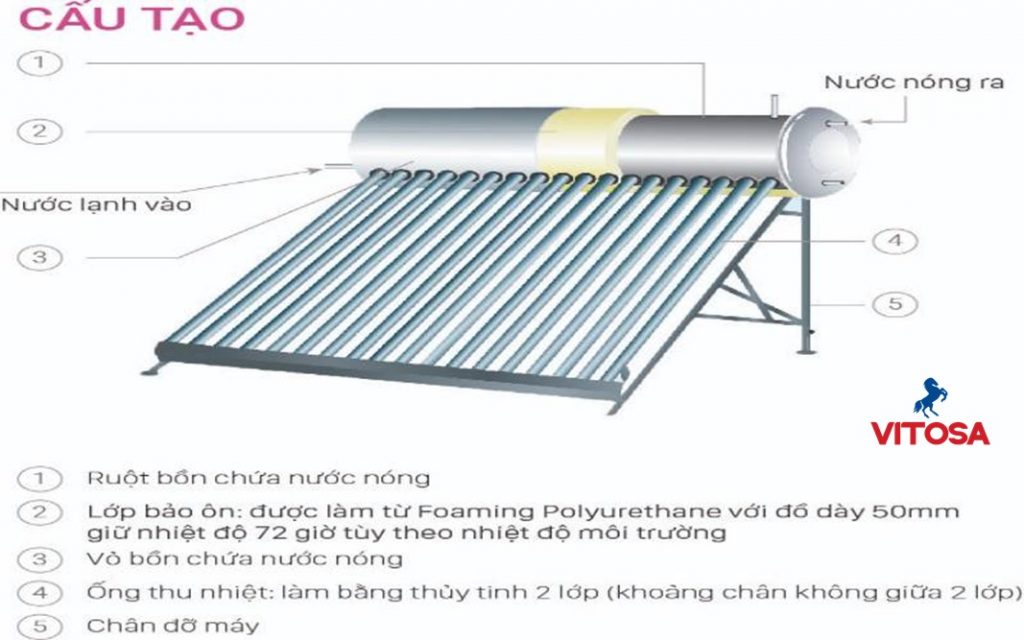 Nguyên lý hoạt động và cấu tạo cơ bản của máy nước nóng năng lượng mặt trời Vitosa